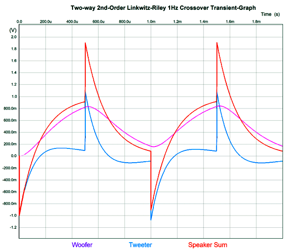 PhaseFlat Crossovers and Phono Preamp